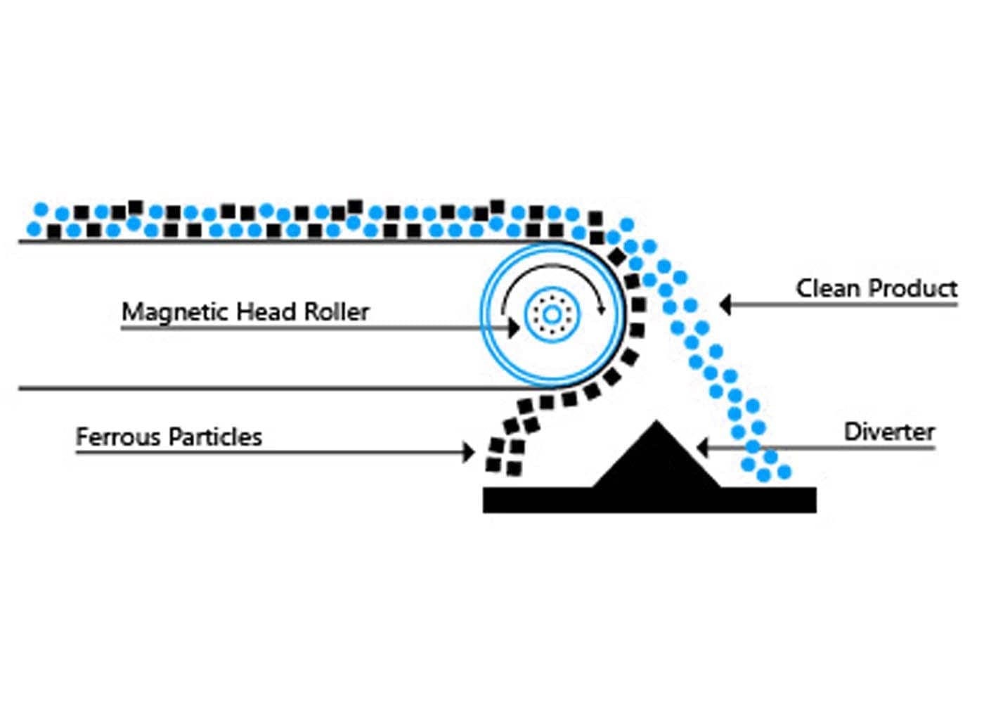 Magnetic Head Roller & Pulley 6 Magnetic Head Roller 2