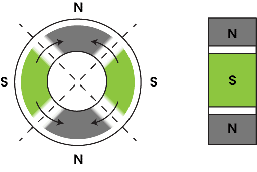 Multipole oriented in segments on inside diameterAUS