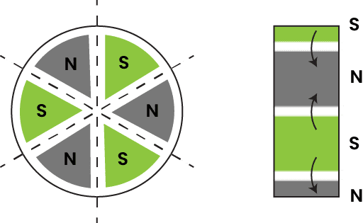 Multipole oriented in segments on one faceAUS